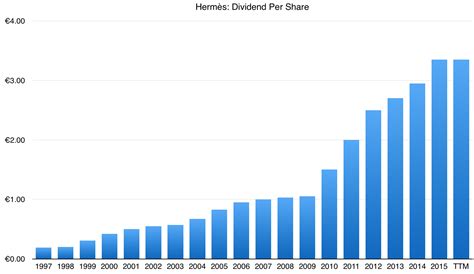 hermes dividend 2023|Hermes international share price.